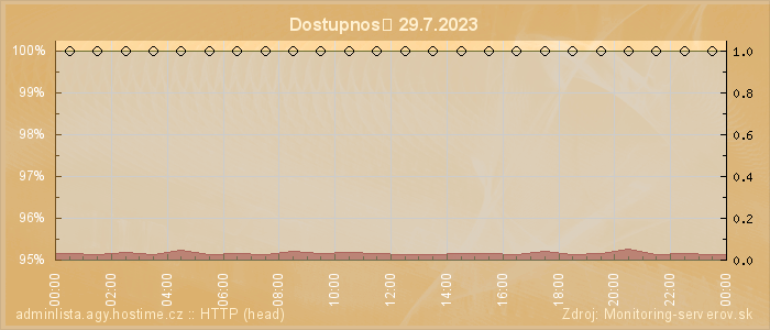 Graf dostupnosti