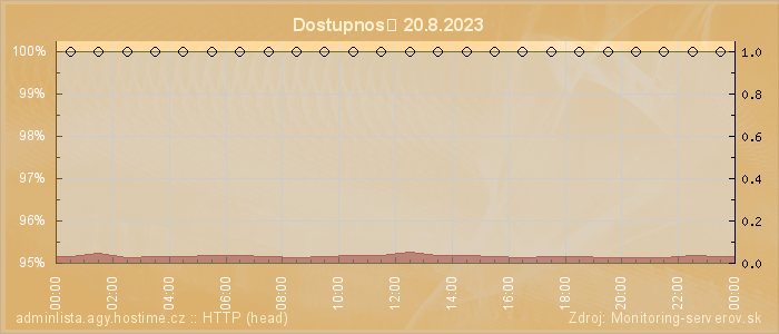 Graf dostupnosti