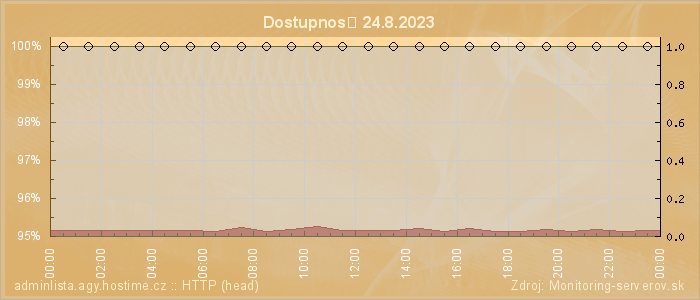 Graf dostupnosti