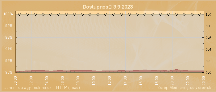 Graf dostupnosti