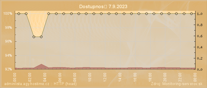 Graf dostupnosti