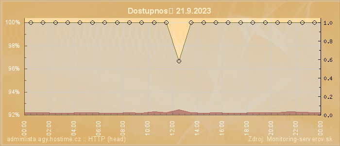 Graf dostupnosti