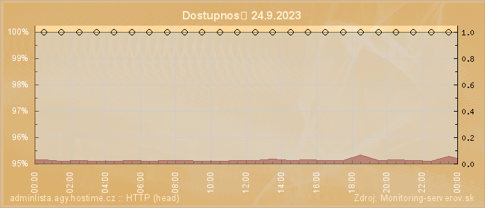 Graf dostupnosti