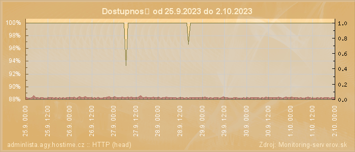 Graf dostupnosti