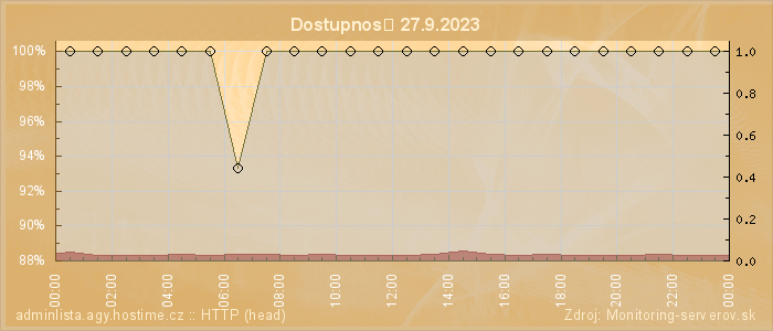 Graf dostupnosti