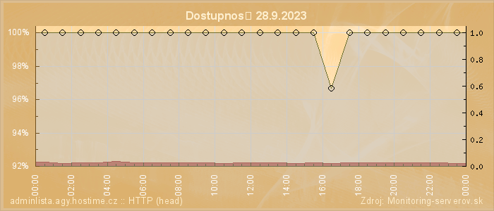 Graf dostupnosti