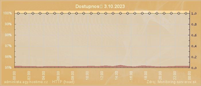 Graf dostupnosti