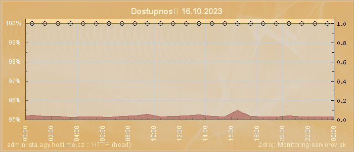 Graf dostupnosti