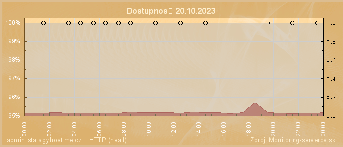 Graf dostupnosti