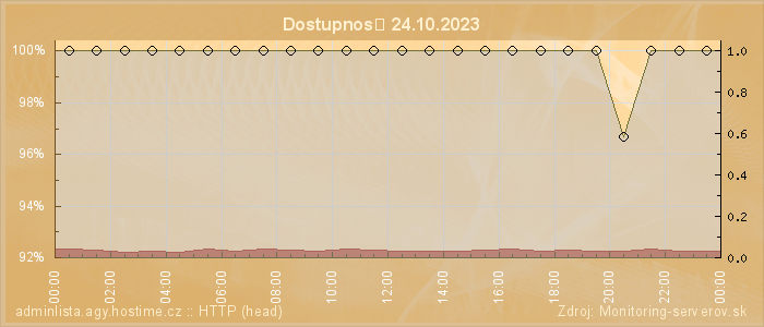 Graf dostupnosti