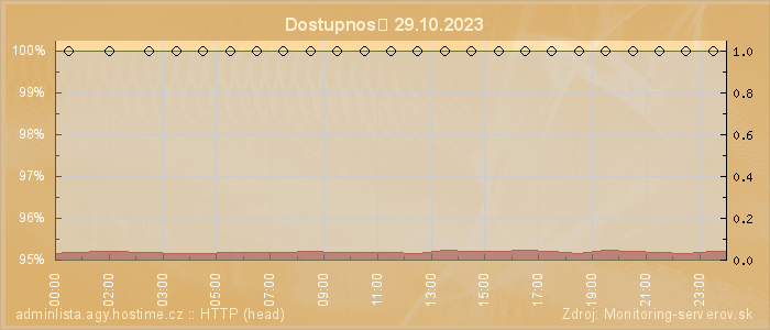 Graf dostupnosti