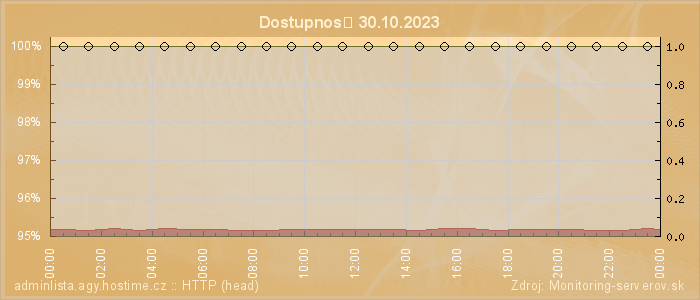 Graf dostupnosti