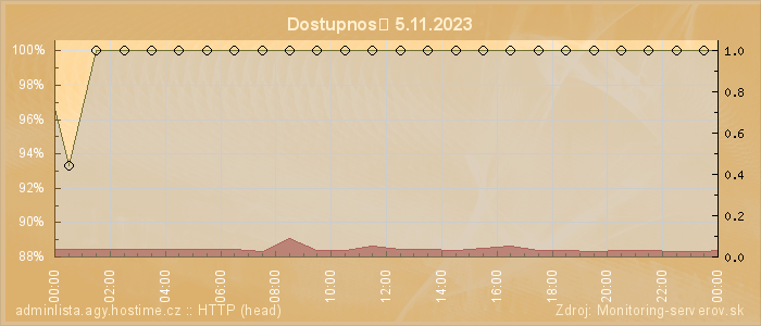 Graf dostupnosti