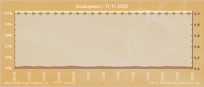 Graf dostupnosti