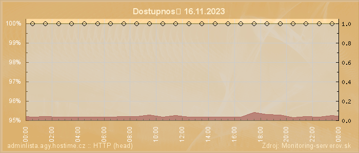 Graf dostupnosti