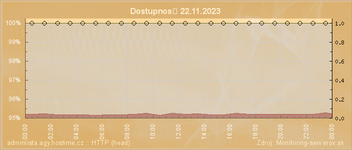 Graf dostupnosti