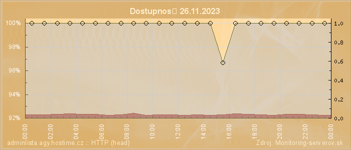 Graf dostupnosti