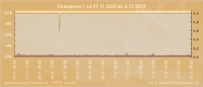 Graf dostupnosti