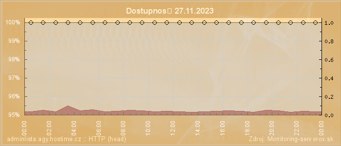 Graf dostupnosti