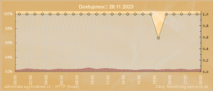 Graf dostupnosti