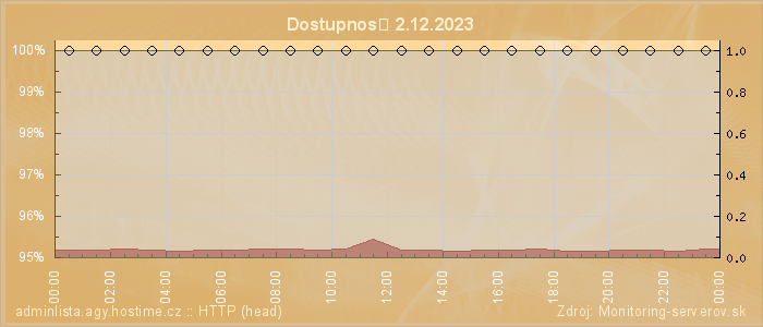 Graf dostupnosti