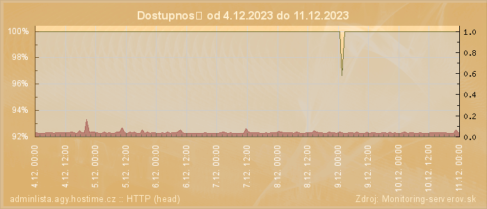 Graf dostupnosti