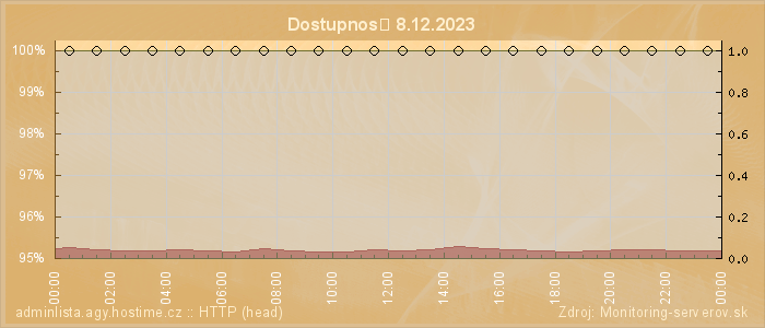 Graf dostupnosti