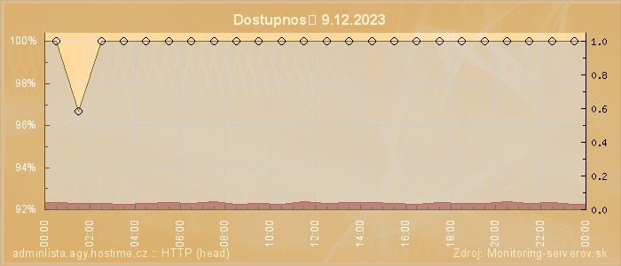 Graf dostupnosti