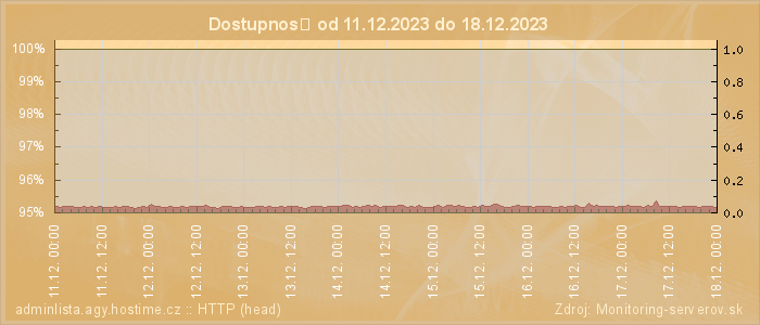 Graf dostupnosti