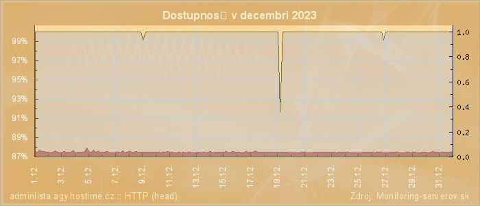 Graf dostupnosti