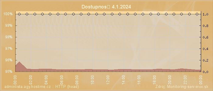 Graf dostupnosti