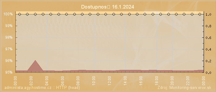 Graf dostupnosti