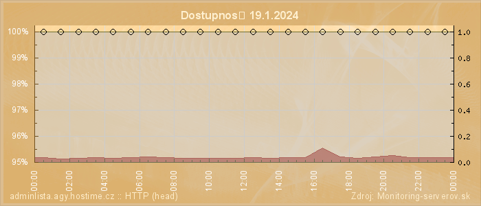 Graf dostupnosti