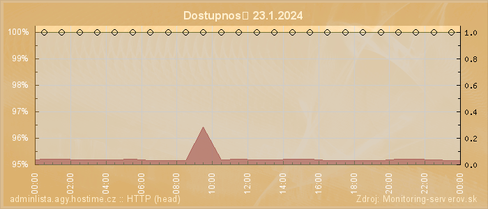 Graf dostupnosti