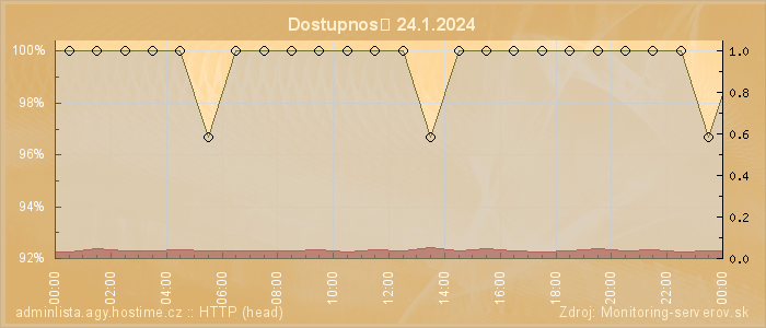 Graf dostupnosti