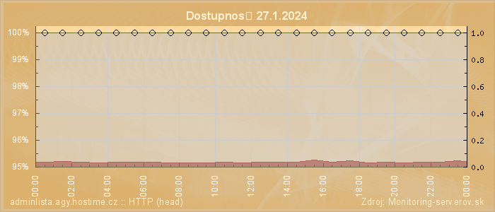 Graf dostupnosti