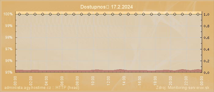 Graf dostupnosti