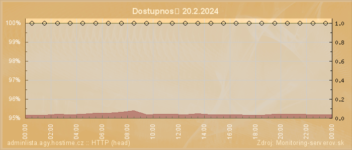 Graf dostupnosti