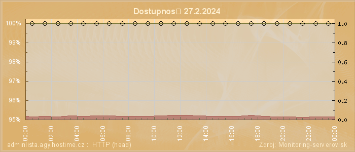 Graf dostupnosti