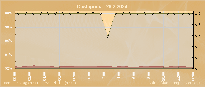 Graf dostupnosti