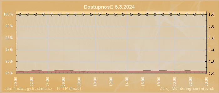 Graf dostupnosti