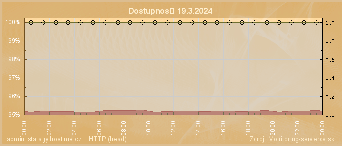 Graf dostupnosti