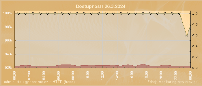 Graf dostupnosti