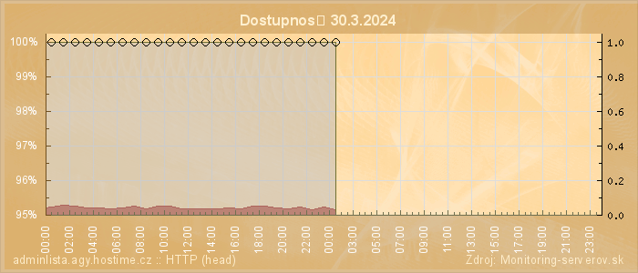 Graf dostupnosti