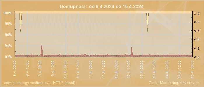 Graf dostupnosti