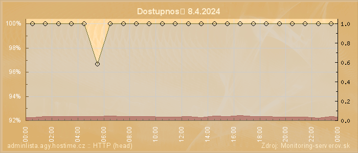 Graf dostupnosti