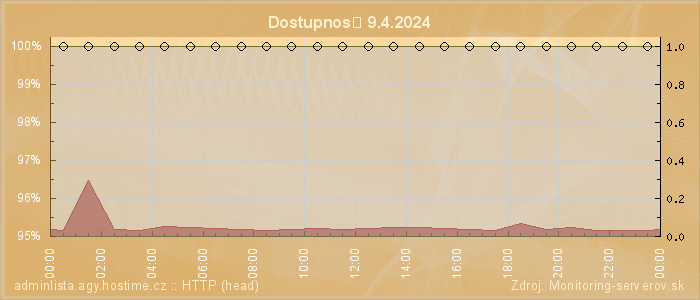 Graf dostupnosti