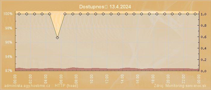 Graf dostupnosti