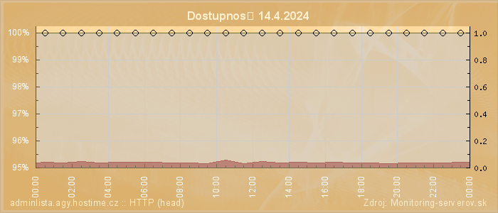 Graf dostupnosti