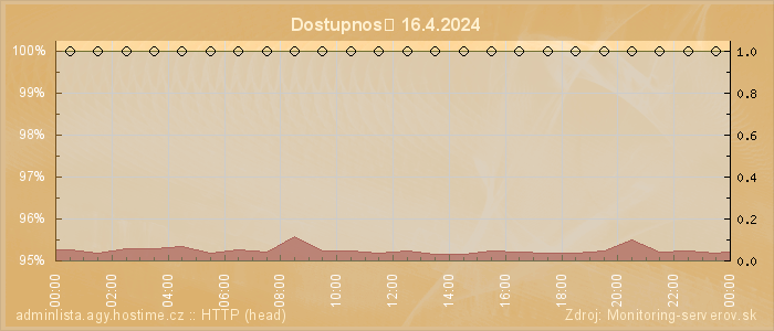 Graf dostupnosti